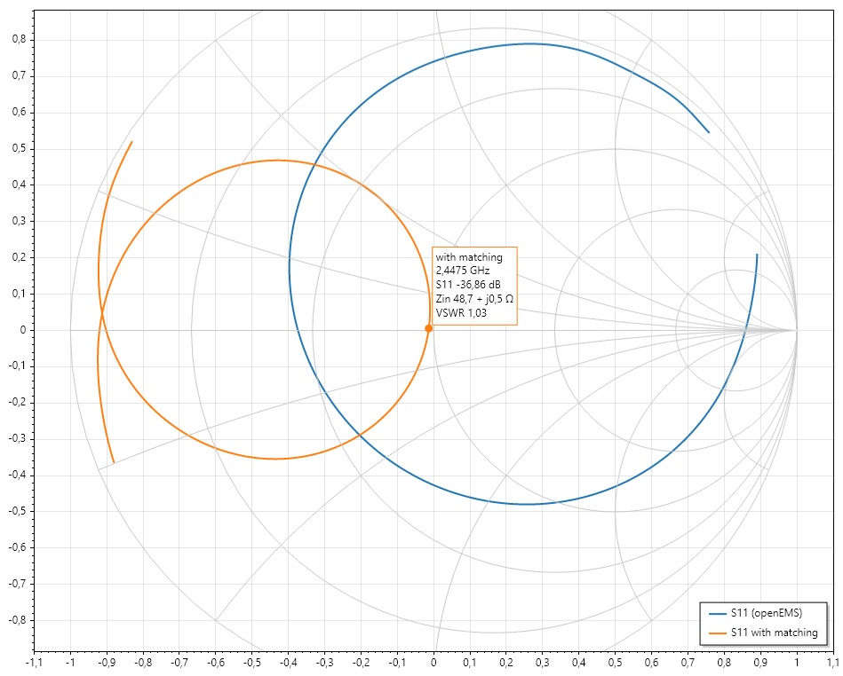 Smith chart with the antenna and the matched antenna